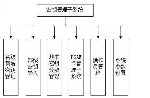 密钥管理系统架构图