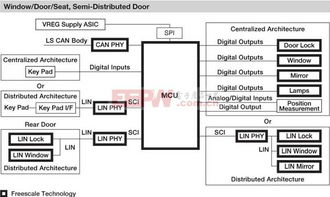 基于飞思卡尔mcu的车窗升降 车门与座椅控制方案