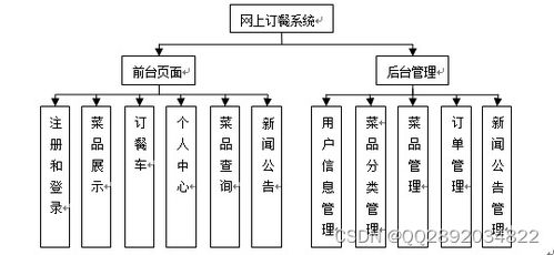 基于ssh开发网上订餐系统的设计与实现 论文 ppt 课程设计 大作业 毕业设计