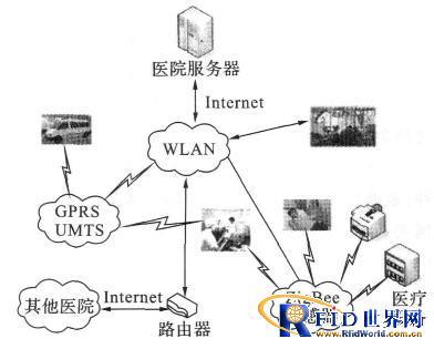 基于ZigBee技术的远程医疗监护系统设计与实现 _RFID世界网