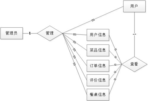 ssm基于ssm框架的餐馆点餐系统的设计