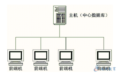 【尚大教育】2005年下半年电子商务设计师案例分析真题(二)