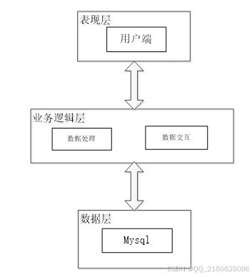 php 昌吉学院二手书屋网站 79856 免费领源码 开发文档 可做计算机毕业设计java php 爬虫 app 小程序 c c python 数据可视化 大数据 全套文案