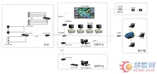 视频监控系统要保障厂区和公共活动区域内