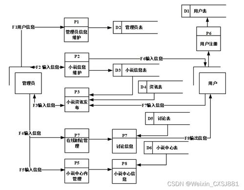 附源码 spring boot小说网站系统 毕业设计041446