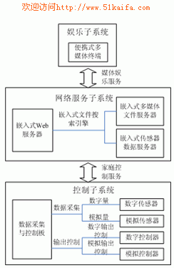 基于arm的家庭网络系统解决方案