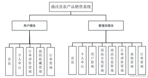 计算机毕业设计ssm 曲沃县农产品销售系统 附源码