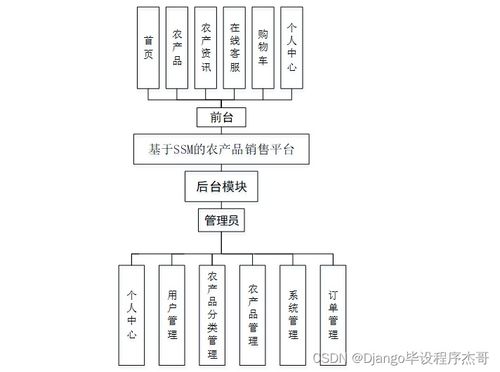 计算机毕业设计ssm基于ssm的农产品销售平台设计与实现wpi229 附源码 轻松不求人