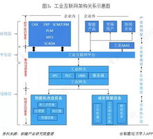 行业观察 工业互联网行业市场产业链分析与发展趋势