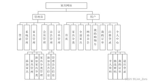 基于springboot vue的家具网站管理系统设计与实现毕设 文档 源码