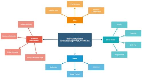 buildroot系统构建学习笔记 以百问网imx6ull开发板为例