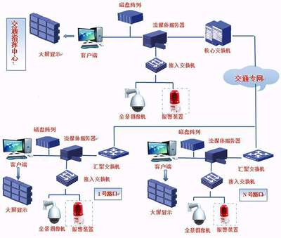 方案分享|道路视频监控系统设计详解