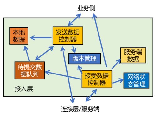 windows 网络驱动开发 在线文档的网络层开发思考职责驱动设计