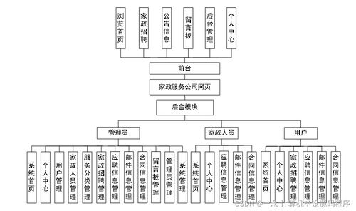 计算机毕业设计springboot家政服务公司网页的设计与实现ui6z59